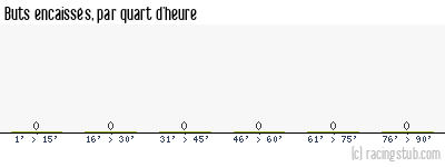 Buts encaissés par quart d'heure, par Rodez (f) - 2024/2025 - Tous les matchs