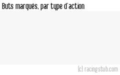 Buts marqués par type d'action, par Rodez (f) - 2024/2025 - Tous les matchs