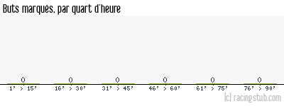 Buts marqués par quart d'heure, par Le Havre - 2024/2025 - Ligue 1